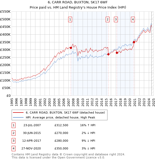 6, CARR ROAD, BUXTON, SK17 6WF: Price paid vs HM Land Registry's House Price Index