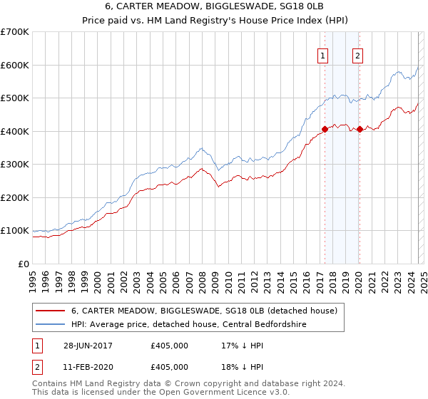 6, CARTER MEADOW, BIGGLESWADE, SG18 0LB: Price paid vs HM Land Registry's House Price Index