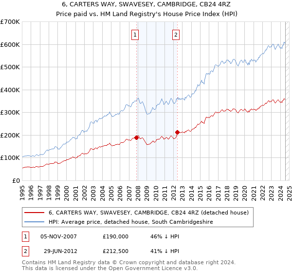 6, CARTERS WAY, SWAVESEY, CAMBRIDGE, CB24 4RZ: Price paid vs HM Land Registry's House Price Index