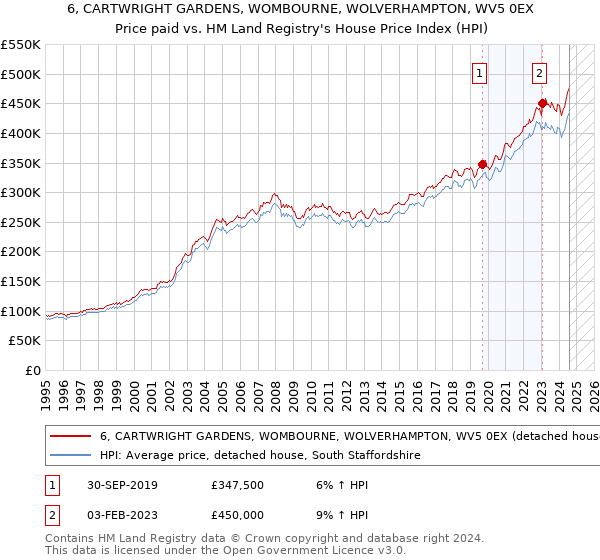 6, CARTWRIGHT GARDENS, WOMBOURNE, WOLVERHAMPTON, WV5 0EX: Price paid vs HM Land Registry's House Price Index