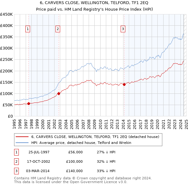 6, CARVERS CLOSE, WELLINGTON, TELFORD, TF1 2EQ: Price paid vs HM Land Registry's House Price Index