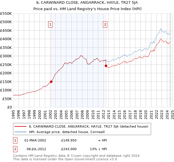 6, CARWINARD CLOSE, ANGARRACK, HAYLE, TR27 5JA: Price paid vs HM Land Registry's House Price Index