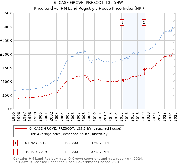 6, CASE GROVE, PRESCOT, L35 5HW: Price paid vs HM Land Registry's House Price Index