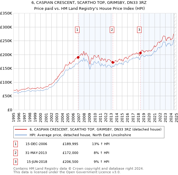 6, CASPIAN CRESCENT, SCARTHO TOP, GRIMSBY, DN33 3RZ: Price paid vs HM Land Registry's House Price Index