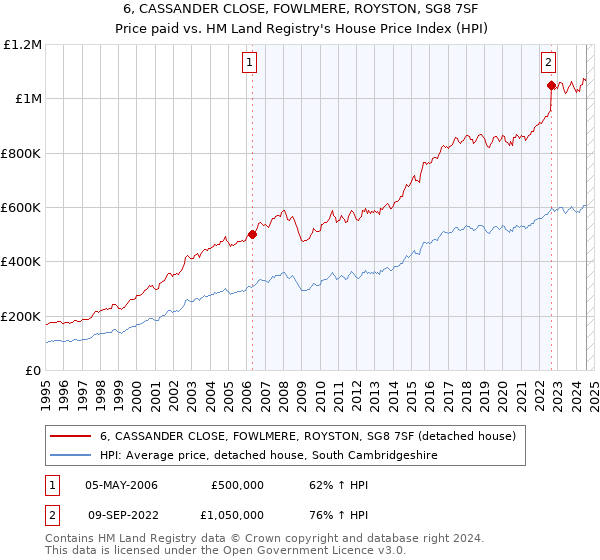 6, CASSANDER CLOSE, FOWLMERE, ROYSTON, SG8 7SF: Price paid vs HM Land Registry's House Price Index