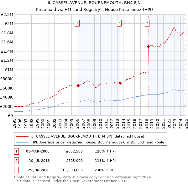 6, CASSEL AVENUE, BOURNEMOUTH, BH4 8JN: Price paid vs HM Land Registry's House Price Index