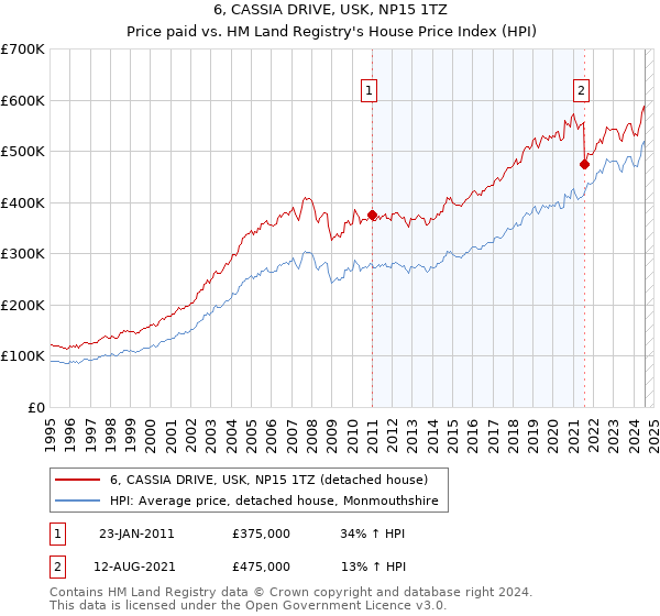 6, CASSIA DRIVE, USK, NP15 1TZ: Price paid vs HM Land Registry's House Price Index