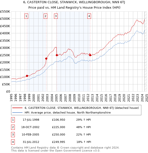 6, CASTERTON CLOSE, STANWICK, WELLINGBOROUGH, NN9 6TJ: Price paid vs HM Land Registry's House Price Index