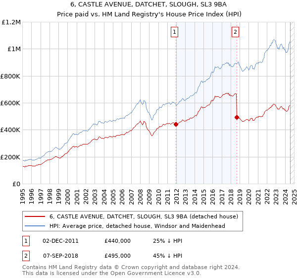 6, CASTLE AVENUE, DATCHET, SLOUGH, SL3 9BA: Price paid vs HM Land Registry's House Price Index