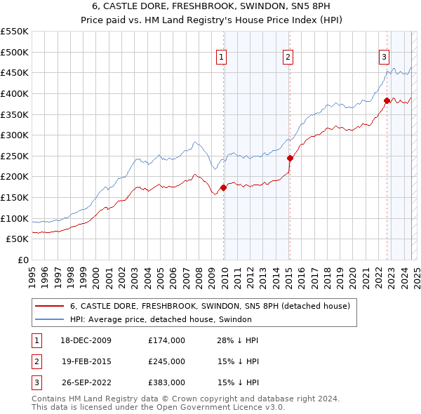 6, CASTLE DORE, FRESHBROOK, SWINDON, SN5 8PH: Price paid vs HM Land Registry's House Price Index