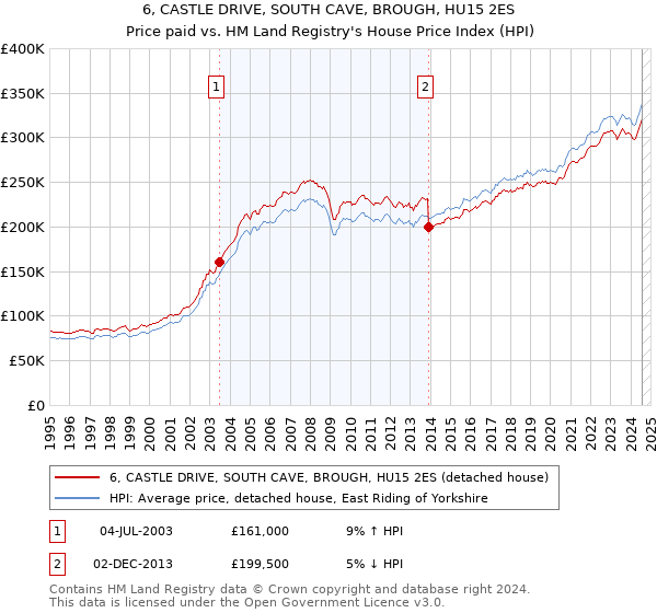 6, CASTLE DRIVE, SOUTH CAVE, BROUGH, HU15 2ES: Price paid vs HM Land Registry's House Price Index