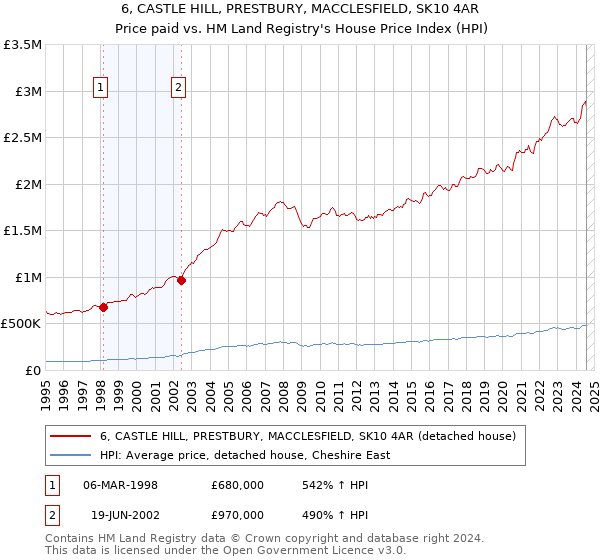 6, CASTLE HILL, PRESTBURY, MACCLESFIELD, SK10 4AR: Price paid vs HM Land Registry's House Price Index