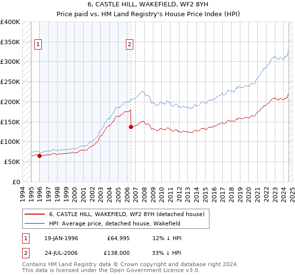 6, CASTLE HILL, WAKEFIELD, WF2 8YH: Price paid vs HM Land Registry's House Price Index