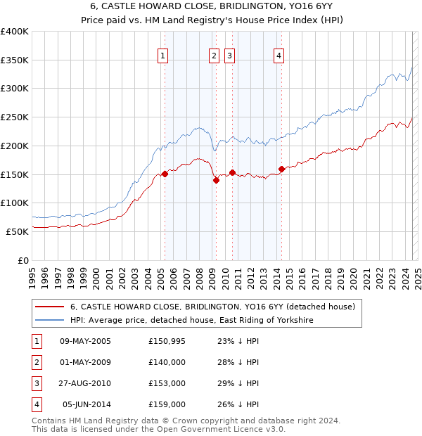 6, CASTLE HOWARD CLOSE, BRIDLINGTON, YO16 6YY: Price paid vs HM Land Registry's House Price Index