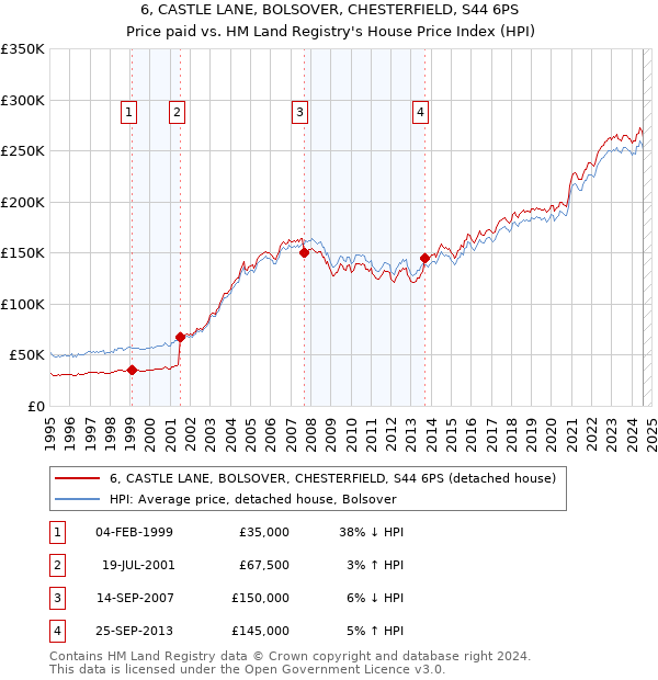 6, CASTLE LANE, BOLSOVER, CHESTERFIELD, S44 6PS: Price paid vs HM Land Registry's House Price Index