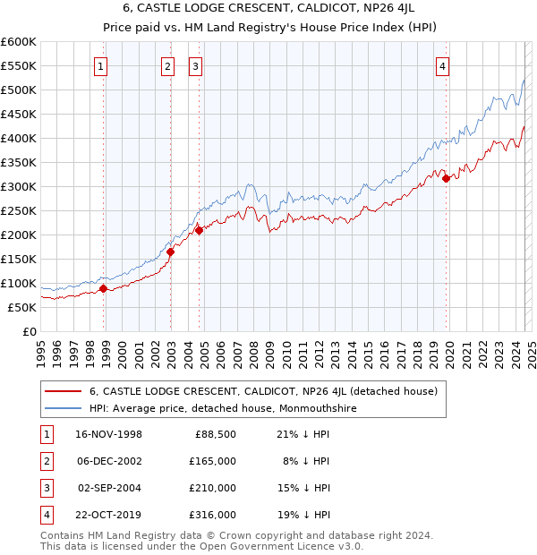 6, CASTLE LODGE CRESCENT, CALDICOT, NP26 4JL: Price paid vs HM Land Registry's House Price Index