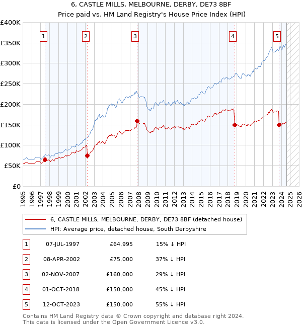 6, CASTLE MILLS, MELBOURNE, DERBY, DE73 8BF: Price paid vs HM Land Registry's House Price Index