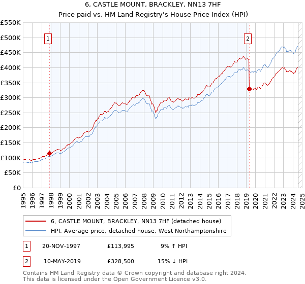 6, CASTLE MOUNT, BRACKLEY, NN13 7HF: Price paid vs HM Land Registry's House Price Index