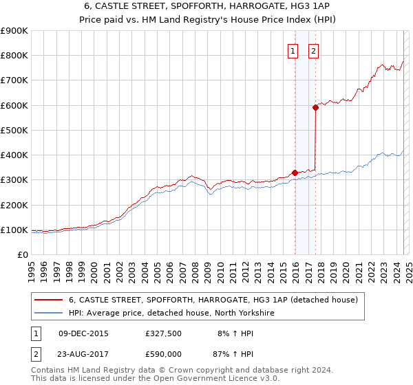 6, CASTLE STREET, SPOFFORTH, HARROGATE, HG3 1AP: Price paid vs HM Land Registry's House Price Index