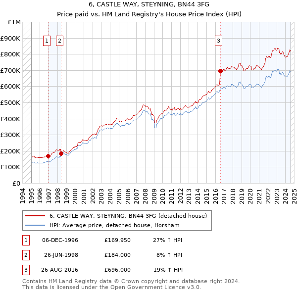 6, CASTLE WAY, STEYNING, BN44 3FG: Price paid vs HM Land Registry's House Price Index