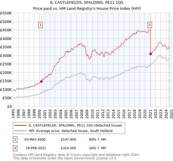 6, CASTLEFIELDS, SPALDING, PE11 1QS: Price paid vs HM Land Registry's House Price Index