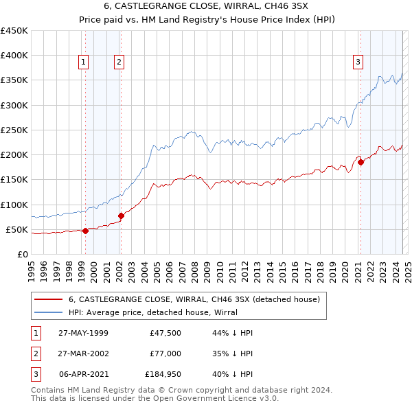 6, CASTLEGRANGE CLOSE, WIRRAL, CH46 3SX: Price paid vs HM Land Registry's House Price Index