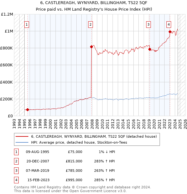 6, CASTLEREAGH, WYNYARD, BILLINGHAM, TS22 5QF: Price paid vs HM Land Registry's House Price Index