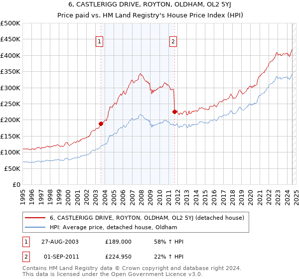 6, CASTLERIGG DRIVE, ROYTON, OLDHAM, OL2 5YJ: Price paid vs HM Land Registry's House Price Index