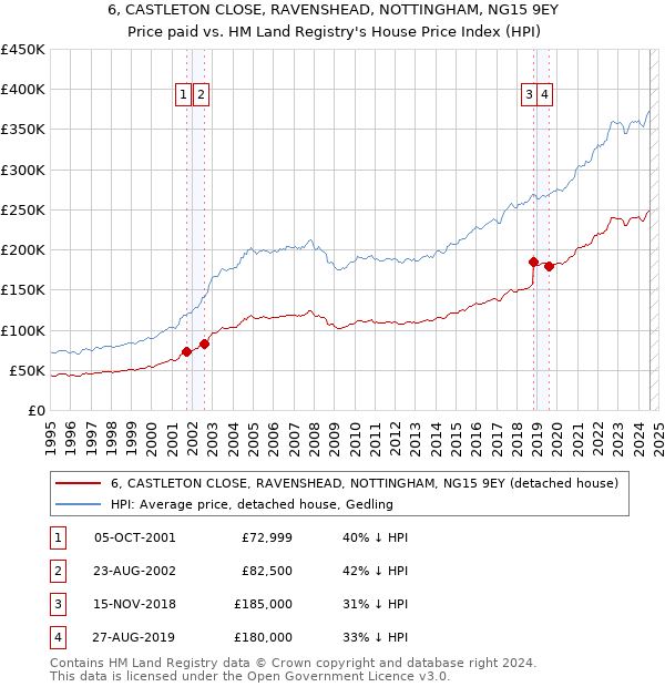 6, CASTLETON CLOSE, RAVENSHEAD, NOTTINGHAM, NG15 9EY: Price paid vs HM Land Registry's House Price Index