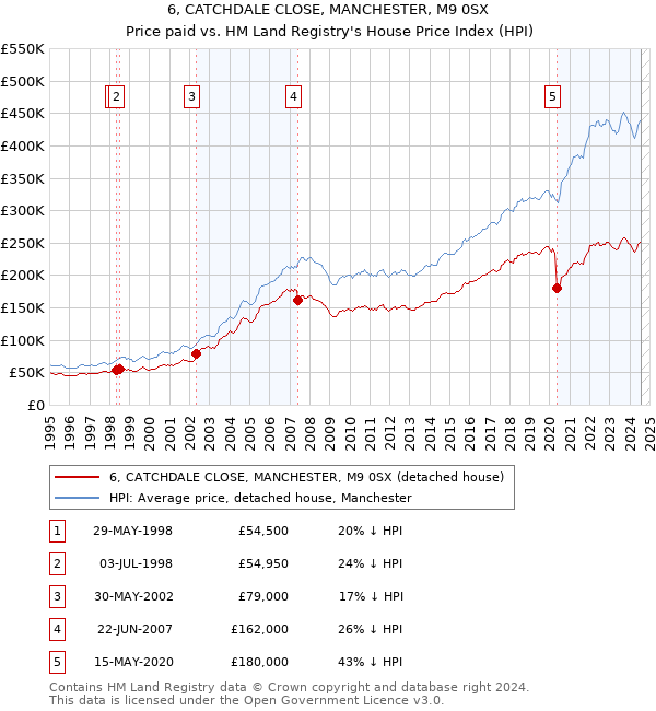 6, CATCHDALE CLOSE, MANCHESTER, M9 0SX: Price paid vs HM Land Registry's House Price Index