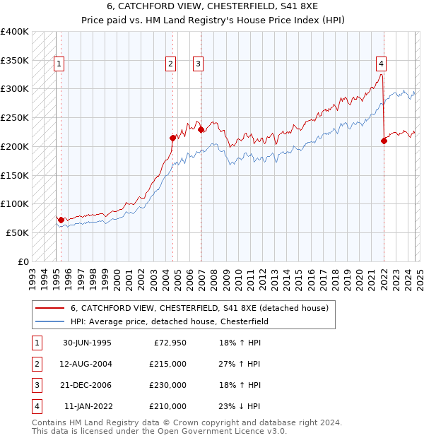 6, CATCHFORD VIEW, CHESTERFIELD, S41 8XE: Price paid vs HM Land Registry's House Price Index