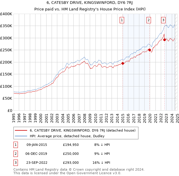 6, CATESBY DRIVE, KINGSWINFORD, DY6 7RJ: Price paid vs HM Land Registry's House Price Index