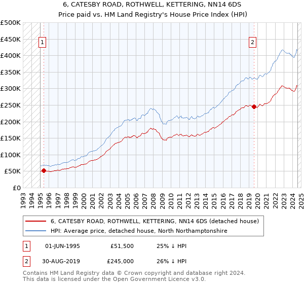 6, CATESBY ROAD, ROTHWELL, KETTERING, NN14 6DS: Price paid vs HM Land Registry's House Price Index