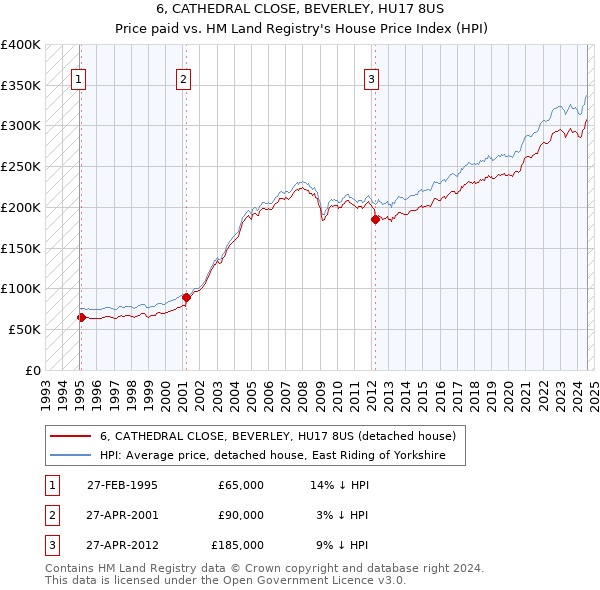 6, CATHEDRAL CLOSE, BEVERLEY, HU17 8US: Price paid vs HM Land Registry's House Price Index