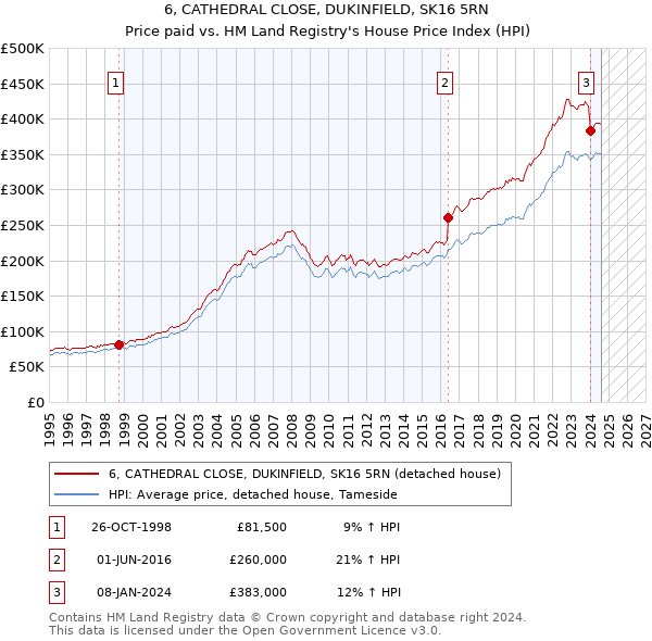 6, CATHEDRAL CLOSE, DUKINFIELD, SK16 5RN: Price paid vs HM Land Registry's House Price Index