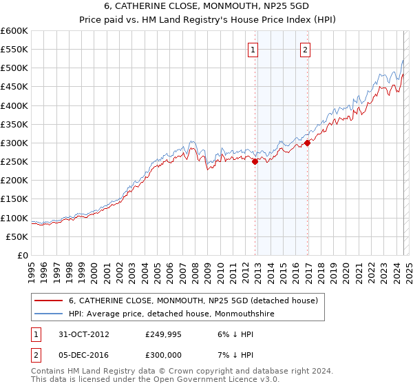 6, CATHERINE CLOSE, MONMOUTH, NP25 5GD: Price paid vs HM Land Registry's House Price Index