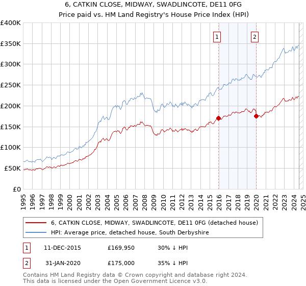 6, CATKIN CLOSE, MIDWAY, SWADLINCOTE, DE11 0FG: Price paid vs HM Land Registry's House Price Index