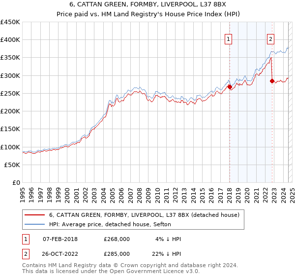 6, CATTAN GREEN, FORMBY, LIVERPOOL, L37 8BX: Price paid vs HM Land Registry's House Price Index