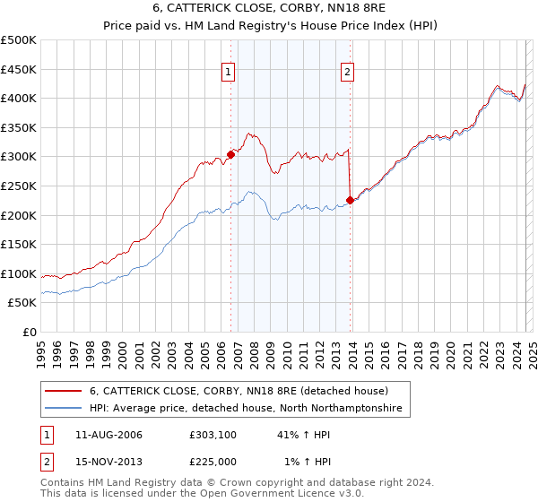 6, CATTERICK CLOSE, CORBY, NN18 8RE: Price paid vs HM Land Registry's House Price Index