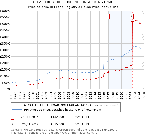 6, CATTERLEY HILL ROAD, NOTTINGHAM, NG3 7AR: Price paid vs HM Land Registry's House Price Index