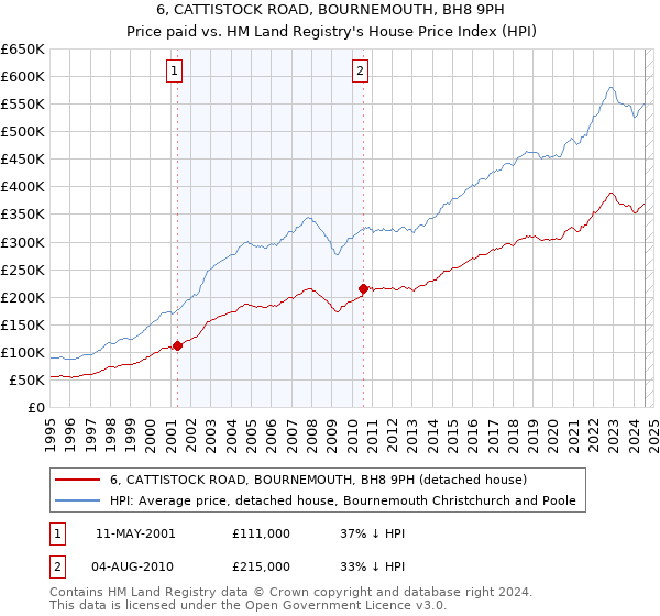 6, CATTISTOCK ROAD, BOURNEMOUTH, BH8 9PH: Price paid vs HM Land Registry's House Price Index