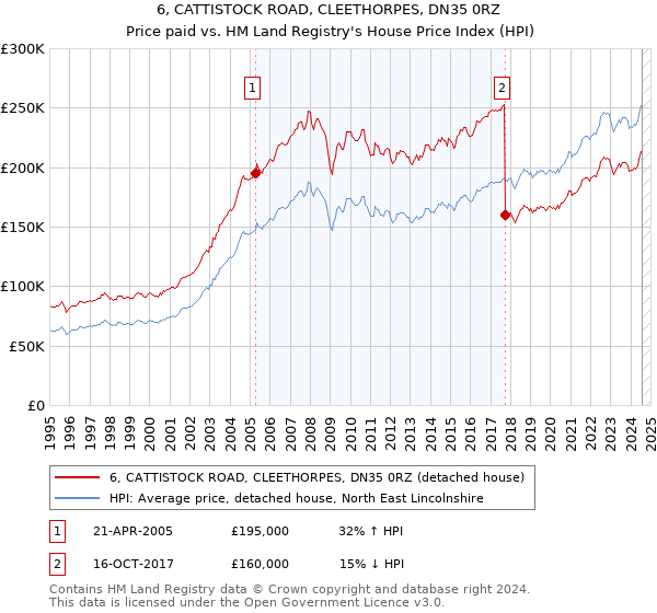 6, CATTISTOCK ROAD, CLEETHORPES, DN35 0RZ: Price paid vs HM Land Registry's House Price Index