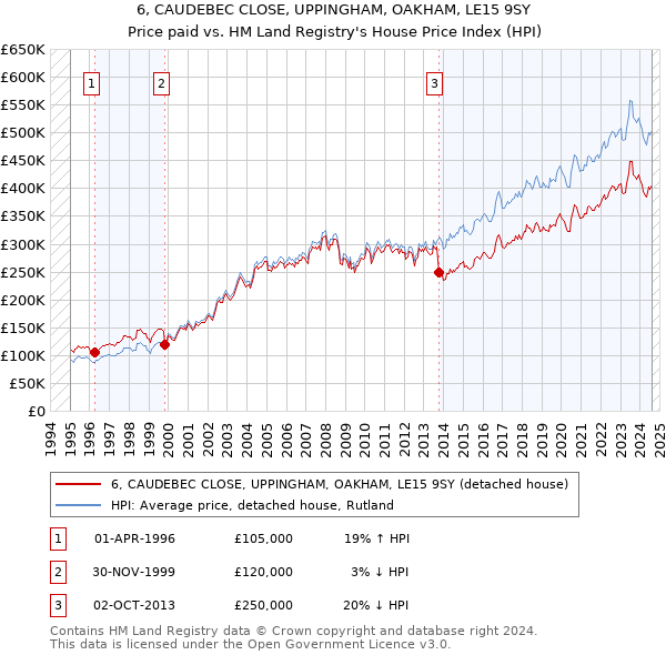 6, CAUDEBEC CLOSE, UPPINGHAM, OAKHAM, LE15 9SY: Price paid vs HM Land Registry's House Price Index