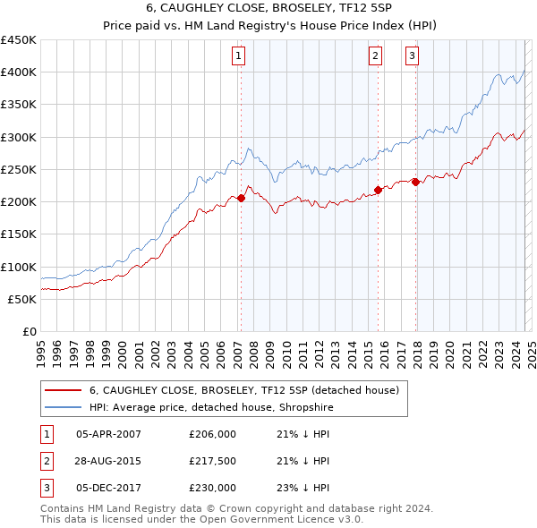 6, CAUGHLEY CLOSE, BROSELEY, TF12 5SP: Price paid vs HM Land Registry's House Price Index