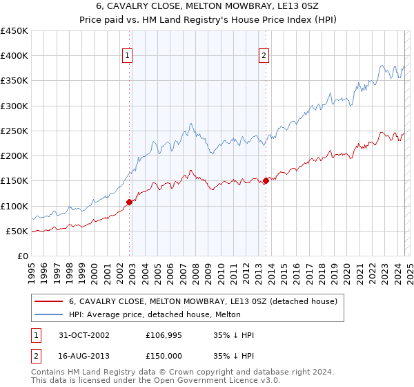 6, CAVALRY CLOSE, MELTON MOWBRAY, LE13 0SZ: Price paid vs HM Land Registry's House Price Index