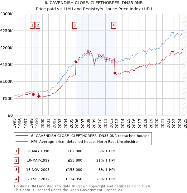 6, CAVENDISH CLOSE, CLEETHORPES, DN35 0NR: Price paid vs HM Land Registry's House Price Index