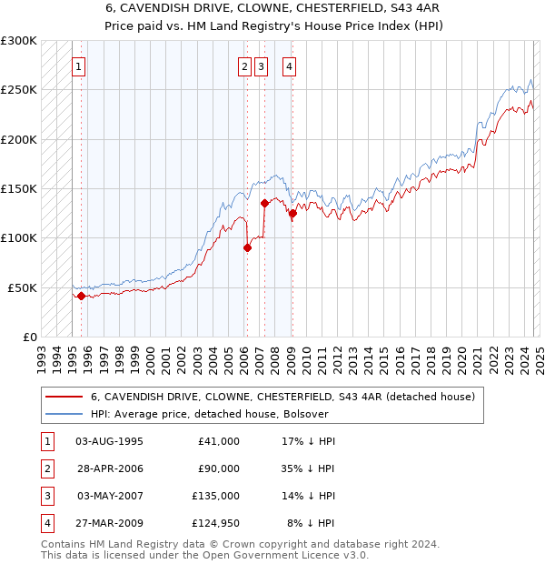 6, CAVENDISH DRIVE, CLOWNE, CHESTERFIELD, S43 4AR: Price paid vs HM Land Registry's House Price Index