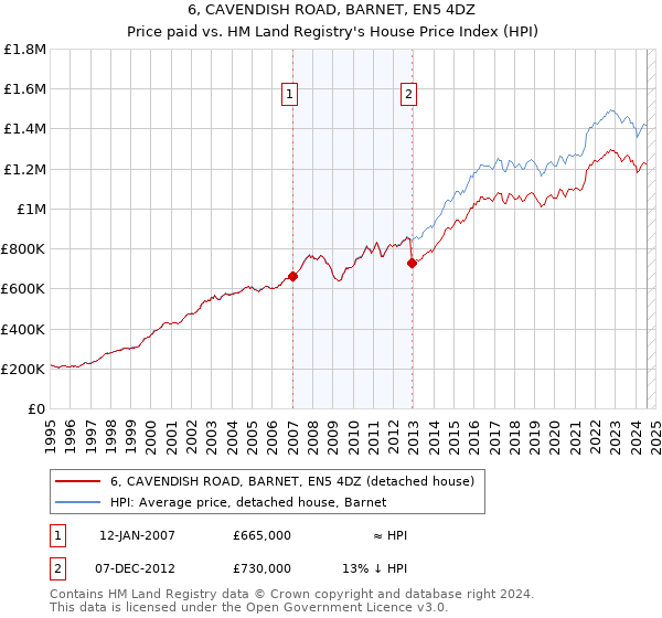 6, CAVENDISH ROAD, BARNET, EN5 4DZ: Price paid vs HM Land Registry's House Price Index