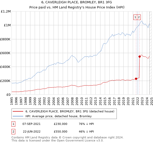 6, CAVERLEIGH PLACE, BROMLEY, BR1 3FG: Price paid vs HM Land Registry's House Price Index