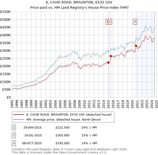 6, CAVIE ROAD, BRAUNTON, EX33 1DX: Price paid vs HM Land Registry's House Price Index